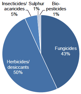 Figure 25 Use of pesticides on non-protected other soft fruit crops (percentage of total area treated with formulations) - 2018
