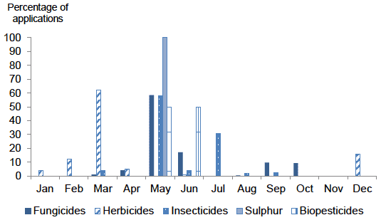 Figure 26 Timings of pesticide applications on non-protected other soft fruit crops - 2018