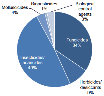 Figure 27 Use of pesticides on protected other soft fruit crops (percentage of total area treated with formulations) - 2018