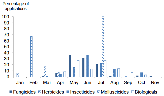 Figure 28 Timings of pesticide applications on protected other soft fruit crops - 2018