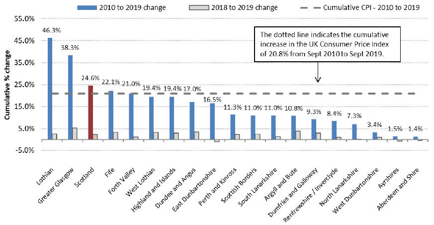 Chart 1 Cumulative % Change in Average (mean) Rents from 2010 to 2019 (years to end-Sept), by Broad Rental Market Area - 2-Bedroom Properties