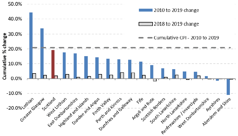 Chart 2 Cumulative % Change in Average (mean) Rents from 2010 to 2019 (years to end-Sept), by Broad Rental Market Area - 1-Bedroom Properties