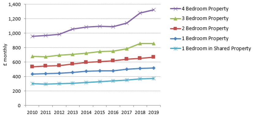 Chart 12 Average (mean) monthly rents, by Property Size: Scotland, 2010 to 2019
