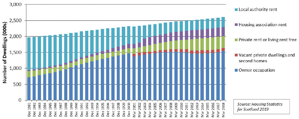 Chart A1 Number of Dwellings by Tenure, Scotland, 1981 to 2018