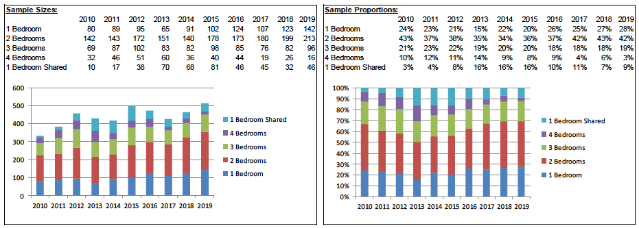 Chart C2 An Example of Sample Data Profiles that can Change Over Time - Argyll and Bute broad rental market area