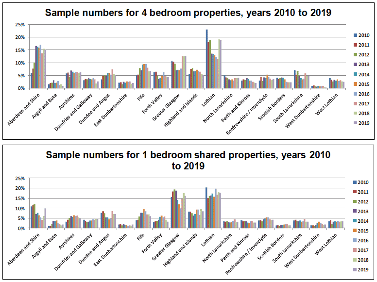 Chart C3 Sample Numbers in Broad Rental Market Areas, as proportions of the Scotland total