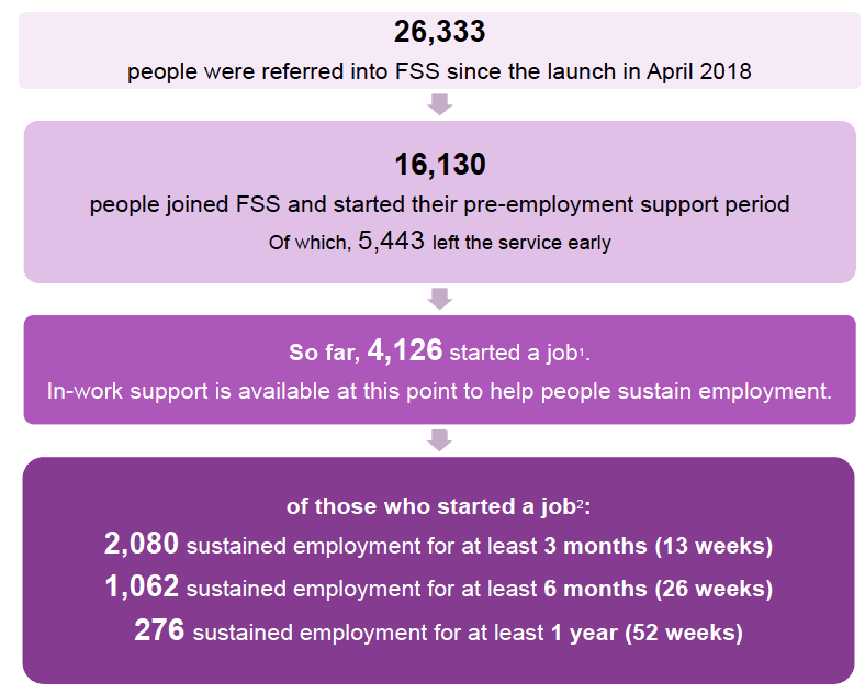 Figure 1: Overview of Fair Start Scotland, to end of September 2019
