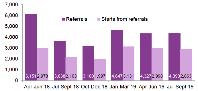 Figure 2: Quarterly referrals and starts on Fair Start Scotland, to end of September 2019 