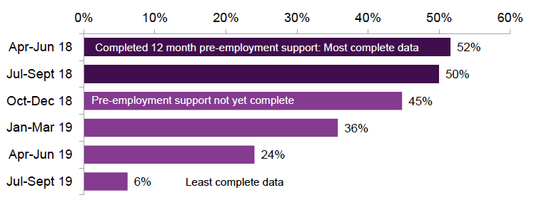 Figure 3: Percentage of FSS starts leaving early by start cohort, to end of September 2019 