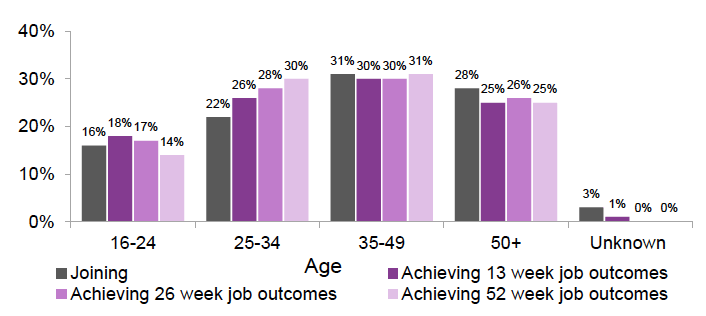 Figure 5: Age of females joining FSS and achieving 13, 26 and 52 week outcomes, to end of September 2019