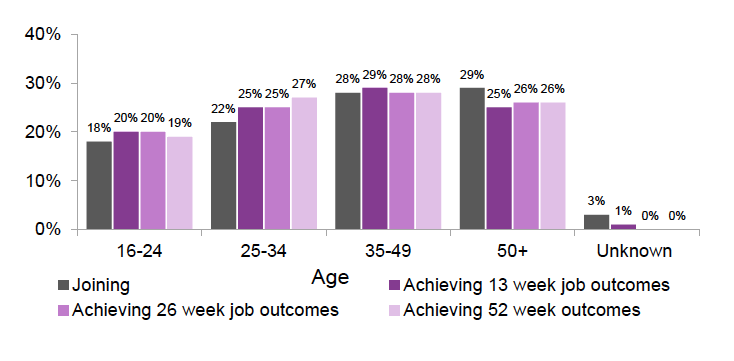 Figure 6: Age of males joining FSS and achieving 13, 26 and 52 week outcomes, to end of September 2019