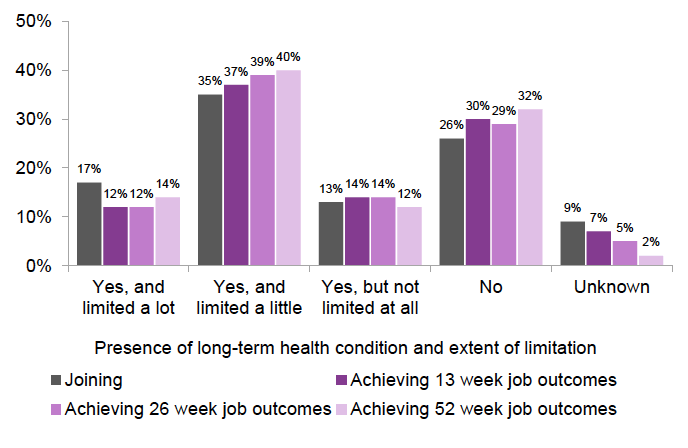Figure 7: Long-term health conditions and extent of limitation reported by those joining FSS and achieving 13, 26 and 52 week job outcomes, to end of September 2019