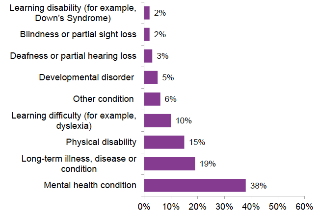 Figure 8: Long-term health conditions reported by those joining FSS, to end of September 2019