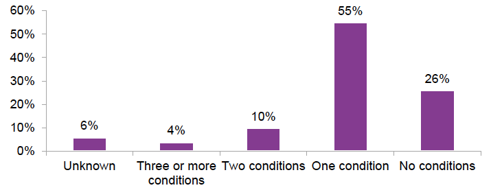 Figure 9: Number of long-term health conditions reported by those joining FSS, to end of September 2019