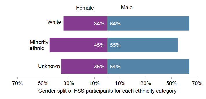 Figure 10: Ethnic group and gender of those joining FSS, to end of September 2019