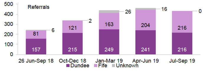 Figure 11: Health & Work Support referrals, to end of September 2019