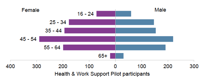Figure 13: Age and gender of Health & Work Support enrolments, to end of September 2019