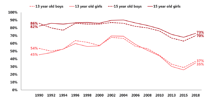Figure 2.2 Proportion of pupils who have ever had a drink, by sex and age (1990-2018)