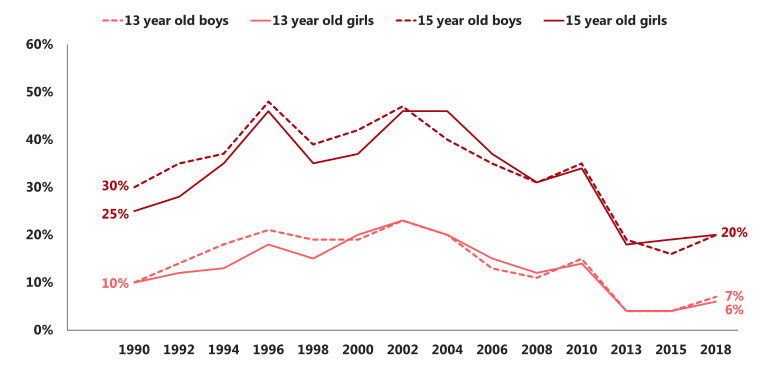Figure 2.3 Proportion of pupils who drank in the last week, by sex and age (1990-2018)