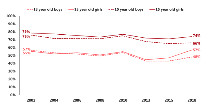 Figure 2.4 Proportion of pupils, who have ever had an alcoholic drink, who have ever been drunk, by sex and age (2002-2018)