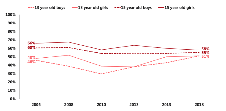 Figure 2.5 Proportion of pupils who have drunk alcohol in the last week, who had been drunk in the same period, by age and sex (2006-2018)