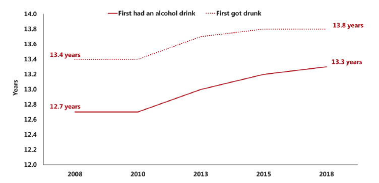 Figure 2.6 Mean age at which 15 year old pupils who have ever had a drink, first had an alcoholic drink and first got drunk (2008-2018)