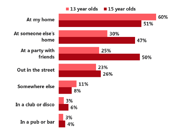 Figure 2.7 Usual drinking locations, among those who have ever had a drink, by age (2018)