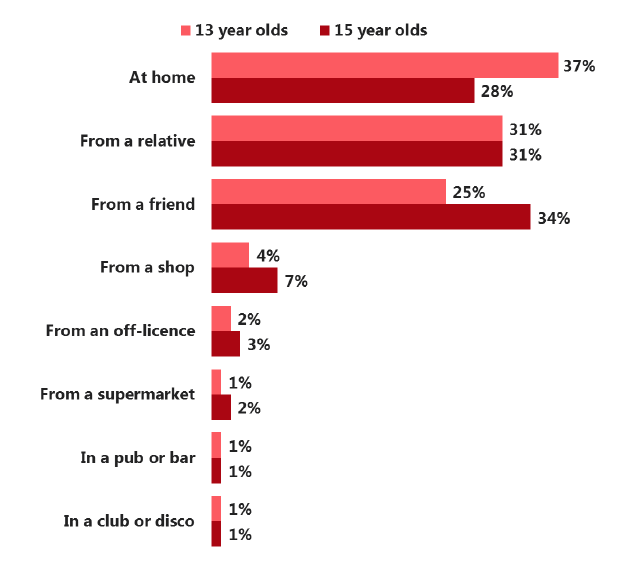 Figure 3.1 Sources of alcohol among those who have ever had a drink, by age (2018)