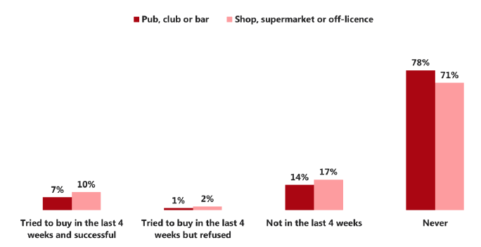 Figure 3.3 Alcohol purchasing attempts among 15 year olds who have ever had a drink (2018)