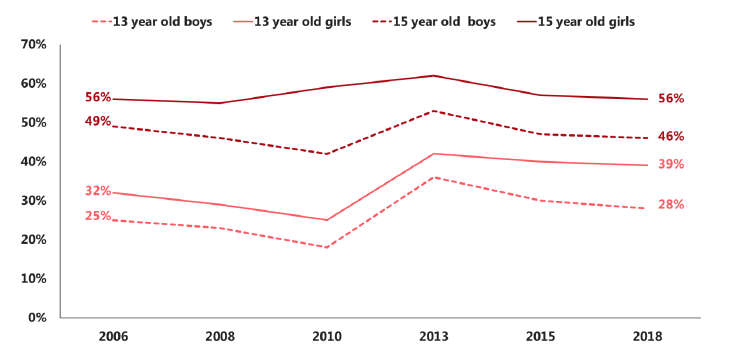 Figure 3.6 Proportion of pupils who have ever had alcohol who have asked someone else to buy alcohol for them in the last 4 weeks, by age and sex (2006-2018)