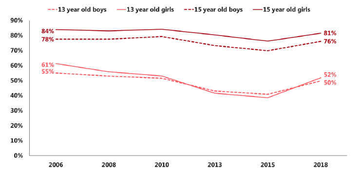 Figure 4.1 Acceptability of trying an alcoholic drink, by age and gender (2006-2018)