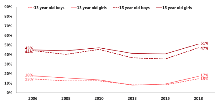 Figure 4.2 Acceptability of trying getting drunk, by age and gender (2006-2018)