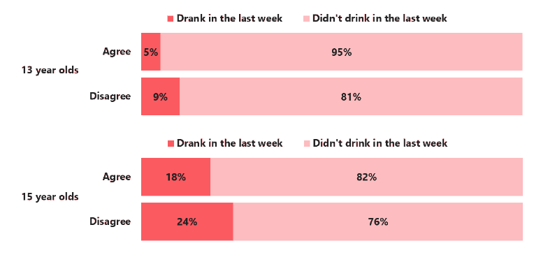 Figure 4.4 Comparison of prevalence of drinking alcohol among those who agree/disagree that their school provides them with enough advice and support about alcohol (2018)