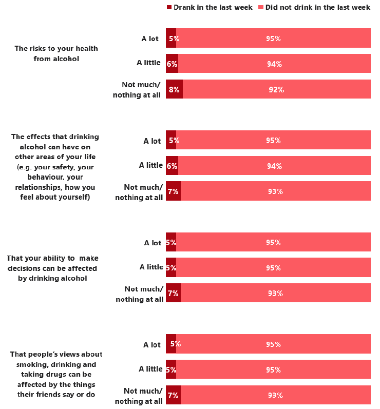 Table 4.6 Comparison of prevalence of alcohol use among 13 year olds, by how much they said they had learned about alcohol topics at school (2018)