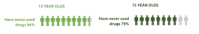 Figure 2.2 Proportion of pupils who have never used drugs, by age (2018)