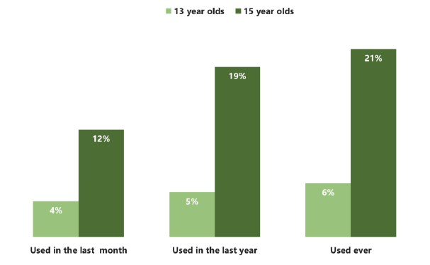Figure 2.3 Use of drugs in the last month, last year or ever, by age (2018)