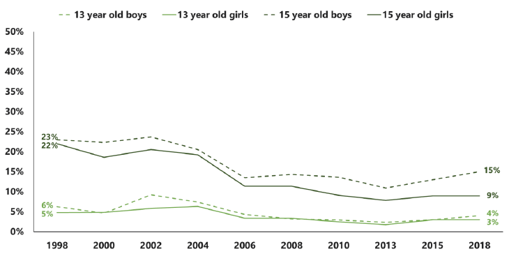 Figure 2.4 Proportion of pupils who have used drugs in the last month, by sex and age (1998- 2018) 