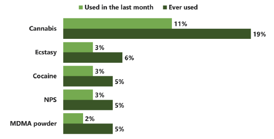 Figure 2.5 Types of drugs used in the last month and ever, among 15 year olds (2018)