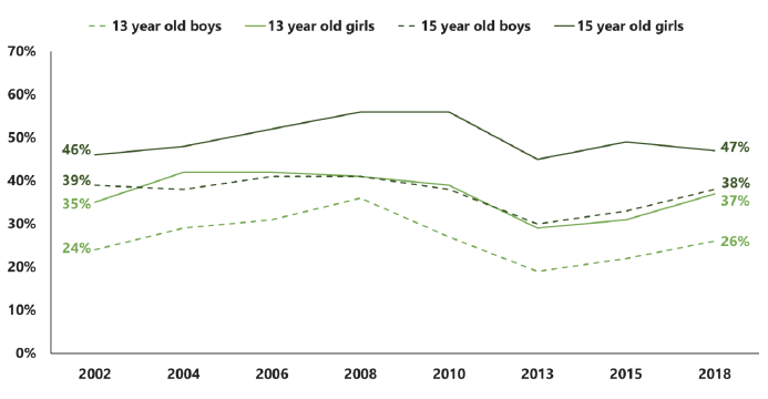 Figure 2.6 Proportion of pupils who were drinking alcohol the last time they used drugs, by sex and age (2002-2018)