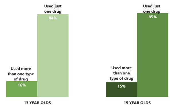 Figure 2.7 Proportion of pupils who used more than one drug the last time they used drugs, by age (2018)