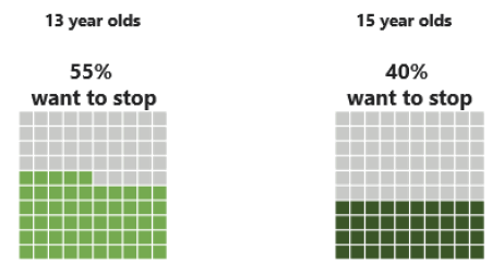 Figure 2.11 Proportion of pupils who have ever taken drugs who would like to stop taking drugs by age (2018)