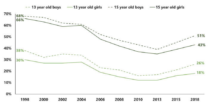 Figure 3.1 Proportion of pupils ever offered drugs, by sex and age (1998-2018)
