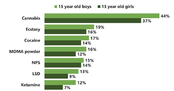 Figure 3.3 Drugs offered to 15 year olds, by sex (2018) 