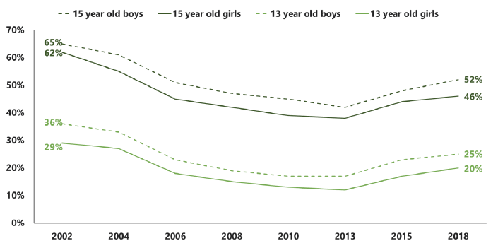 Figure 3.5 Proportion of pupils who think it would be very or fairly easy to get drugs, by age and sex (2002-2018)