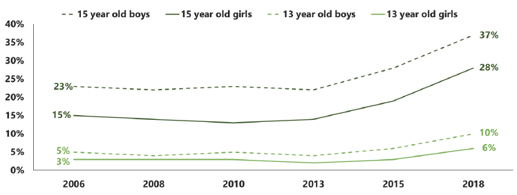 Figure 4.1 Acceptability of trying cannabis, by age and sex (2006-2018)