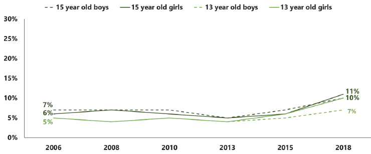Figure 4.3 Acceptability of trying glue sniffing, by age and sex (2006-2018)