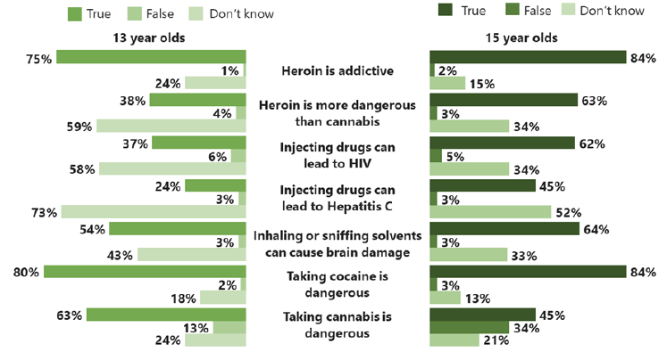 Figure 4.4 Pupils' perceptions of the risks of taking drugs, by age (2018)