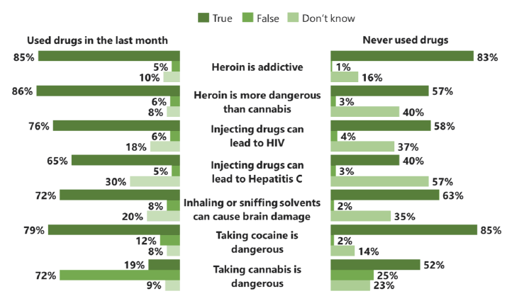 Figure 4.5 15 year old pupils' perceptions of the risks of taking drugs, by own drug use (2018)