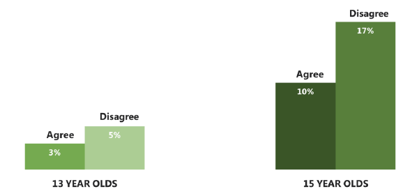 Figure 5.3 Comparison of prevalence of drug use among those who agree/disagree that their school provides them with enough advice and support about taking drugs (2018)