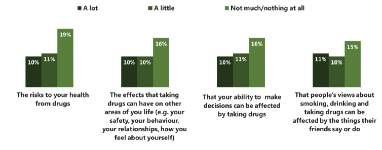 Figure 5.5 Comparison of prevalence of drug use among 15 year olds by how much they say they have learned about drug topics in school (2018)